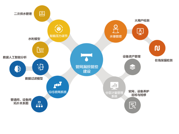 分區計量與漏損管控解決方案